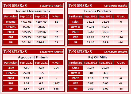 tenshares's tweet photo. #IndianOverseasBank
#TarsonsProducts
#AlgoquantFintech
#RajOil Mills
#IOB #TARSONS #AQFINTECH #ROML
#Q2FY23 #q2results #results #earnings #q2 #Q2withTenshares https://t.co/e0PeVZP9dn