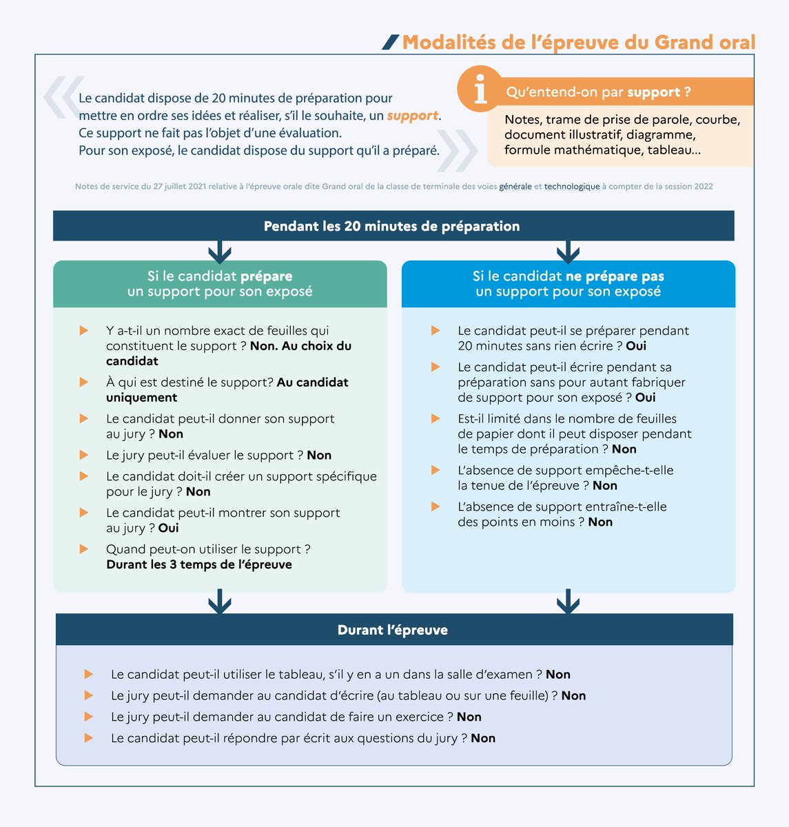 🔷 #Bac2023 | #GrandOral

❗️ Modification des modalités d’évaluation du Grand Oral <a href="/Eduscol/">éduscol</a> : 

☑️ Le support papier créé pendant la préparation peut être montré mais plus remis au jury
☑️ Évolution du Guide pour le jury et des FAQ jury et candidat.

👉 eduscol.education.fr/729/presentati…