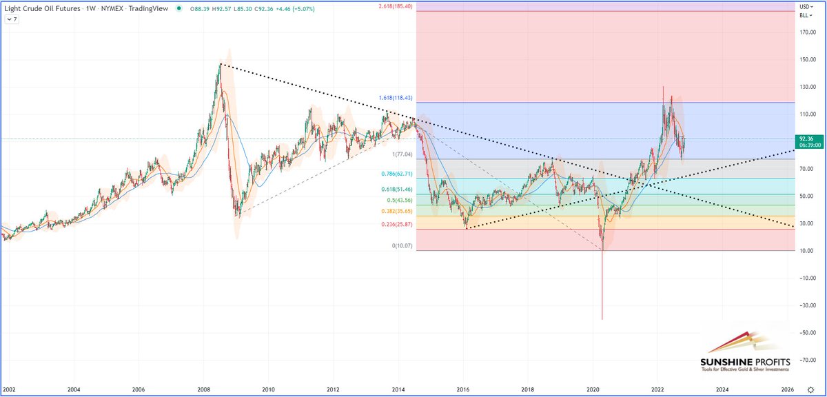 Oil Price Forecast tweet media