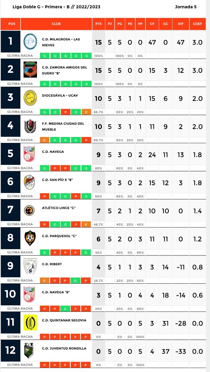 Y por último, pero desde luego no menos importante, el grupo B, de la #LigaDobleG

La liga acaba de empezar y solo hay que poner ganas, esfuerzo y disfrutar. Este es mi consejo para quien lo necesite☺️