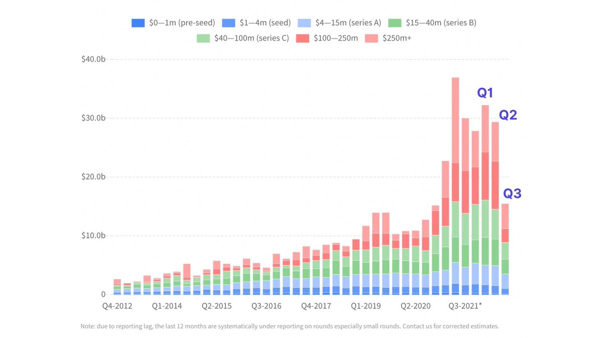 It's no secret that the days of free-flowing VC cash are over.

Profitability has become more important than ever before.

And European tech funding data supports this statement: