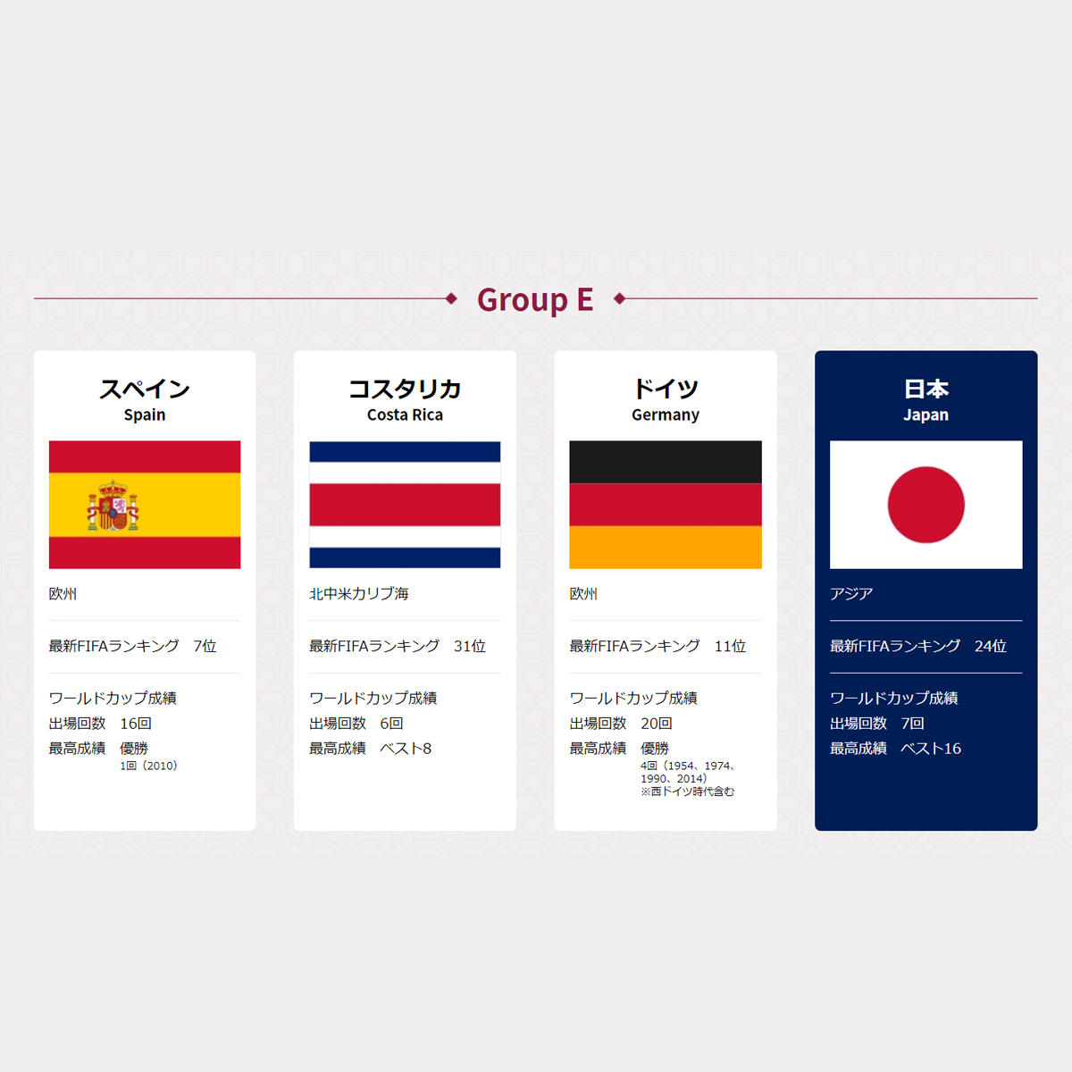 FIFA #ワールドカップ カタール2022🏆 出場国紹介🌐 𝐆𝐫𝐨𝐮𝐩 𝐄