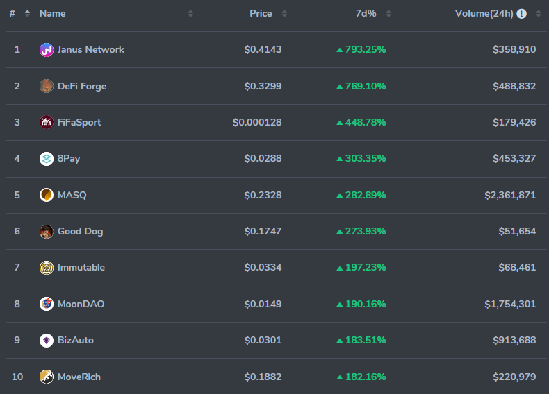 🔥Top 10 Most Crypto Profitable Project In 7 Days🔥

@NetworkJanus 
<a href="/DeFiForge/">anonymustulea</a> 
<a href="/FiFaSportBSC/">FiFaSport</a> 
<a href="/8Pay_network/">8Pay</a> 
<a href="/MASQ_ai/">MASQ dVPN & Browser on Base</a>  
<a href="/HEELtoken/">HEEL</a> 
<a href="/dara_proj/">DARA</a> 
<a href="/OfficialMoonDAO/">MoonDAO 🌜🌐🌛</a> 
<a href="/BizaMainnet/">BIZA Mainnet Coin</a> 
#MoveRich

More 👇 Crypto Data
coincarp.com/gainers-losers/