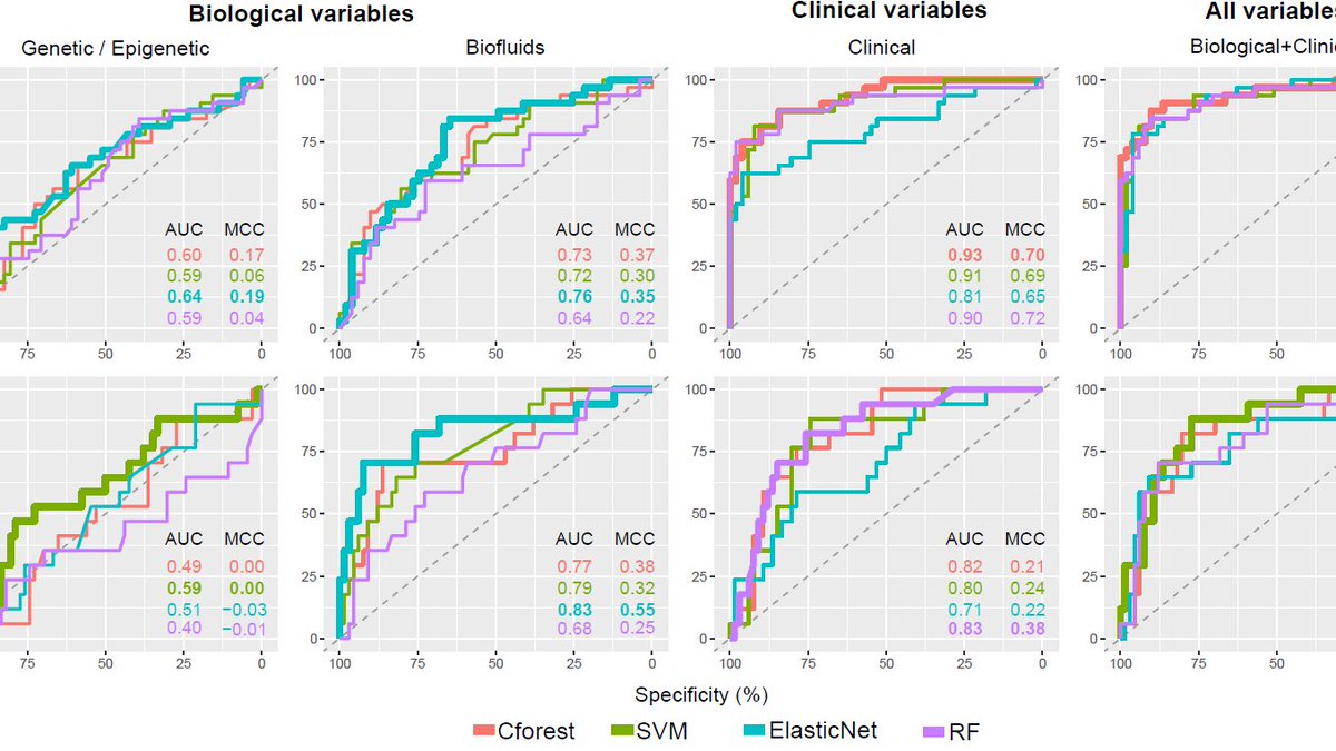 In our recent work we examined the added value of including #genetic and #epigenetic features in prediction of #Cognitive function in de novo #Parkinson's disease.#MachineLearning #dementia  

PDF: rdcu.be/cY7pe 

<a href="/MaastrichtU/">Maastricht University</a> <a href="/ExeterMed/">Exeter Med School</a> 
<a href="/Josiaharvey/">Josh Harvey</a> &amp; Rick Reijnders