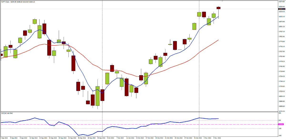 trendrooster's tweet photo. NIFTY Daily time frame signalling MOM breakout for the last 6 days... CCI 34 >100, contributes so far +300 points.
How much NIFTY points would you expect to move further ?
#Trendrooster #CCI34 https://t.co/o7EhpfPwtB