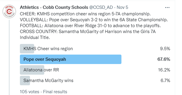 CCSD_AD's tweet photo. 🚨WIN OF THE WEEK!🚨Congrats to @PopeAthletics @Pope_Volleyball for finishing first in this week's "Win of the Week" feature! Pope defeated Sequoyah 3-2 to win the @OfficialGHSA 6A Volleyball State Championship! @cobb_sports @CobbSchools https://t.co/d4vSpgAFN9