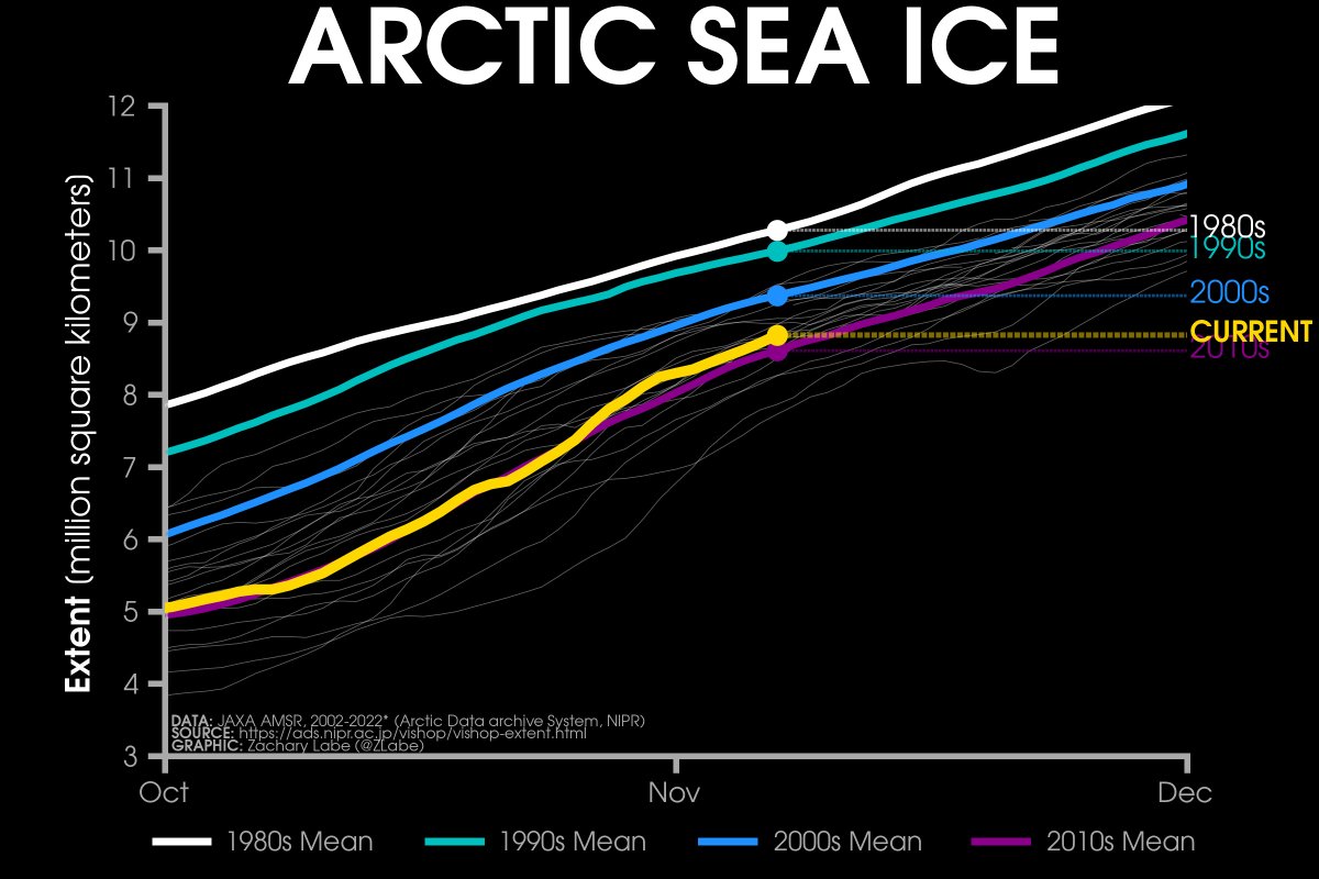 #Arctic sea ice extent is currently the 11th lowest on record (JAXA data).

• about 220,000 km² above the 2010s mean
• about 540,000 km² below the 2000s mean
• about 1,160,000 km² below the 1990s mean
• about 1,450,000 km² below the 1980s mean 

Plots: zacklabe.com/arctic-sea-ice…