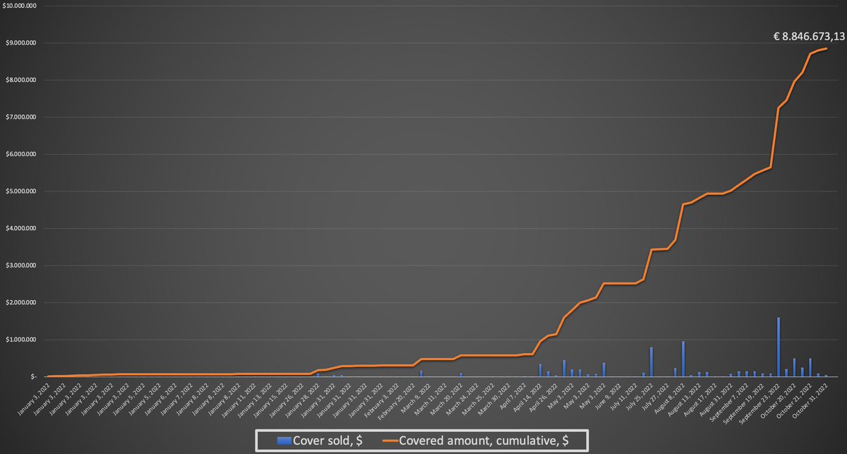 Our cover sales in 2022 are reaching $9M thanks to our partners @NexusMutual @Bridge_Mutual @InsurAce_io @EaseDeFi @UnslashedF @tidaldefi @unoreinsure @SolaceFi @insuredao