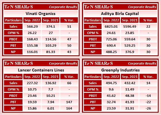 tenshares's tweet photo. #VinatiOrganics
#AdityaBirlaCapital
#LancerContainers Lines
#GreenplyIndustries
#VINATIORGA #ABCAPITAL #AdityaBirla #LANCER #GREENPLY
#Q2FY23 #q2results #results #earnings #q2 #Q2withTenshares https://t.co/hKcnHIUTmX