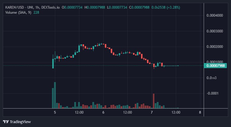 TRsniperee's tweet photo. Calling this baby here at 80k MC , dev is based as fuck and he knows how to move the chart , he's a #Cramer whale and the contract #Cramer fork , his doing huge buybacks and supporting the chart .. it can moon anytime 🔥
 $KAREN #KARENKOIN

https://t.co/AHTzSifm5F

@KarenKoinETH https://t.co/AQrzJvVzjX