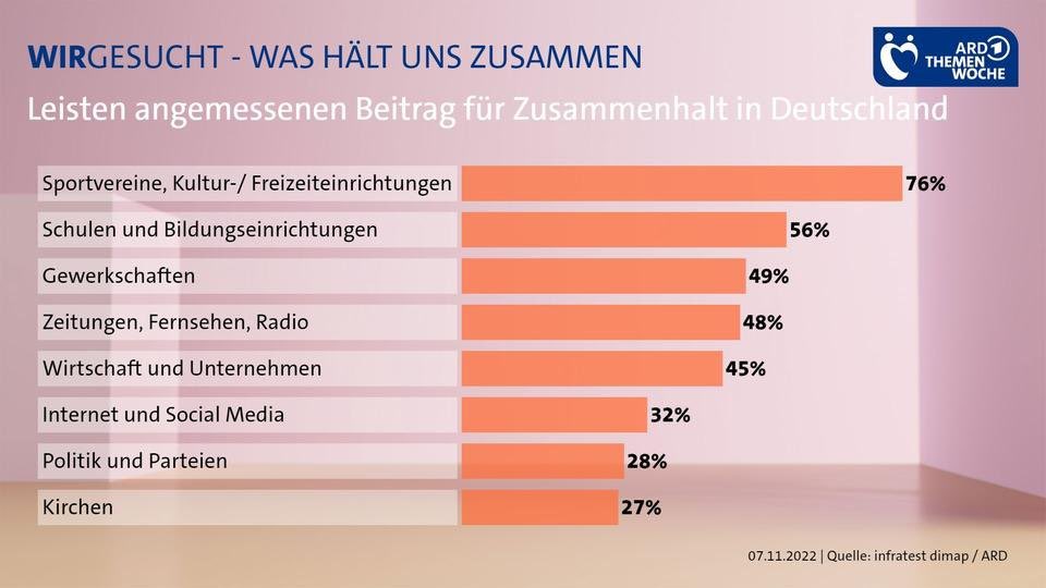 Wir müssen alles tun, um gesellschaftlichen Zusammenhalt in Deutschland zu stärken -besonders in Zeiten wie diesen. 

Sportvereine, Trainer:Innen, Volunteers, Engagierte leisten einen riesigen Beitrag. 

Dank an alle, die auf unseren Sportplätzen unterwegs sind! 

#wirgesucht