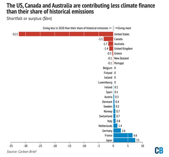 ProfMarkMaslin's tweet photo. NEW #COP27  analysis from @CarbonBrief 

Where is the $100bn climate finance promised since 2009 and who is not paying?

Based on fair share of historic emissions #USA is $32bn short 

Canada, Australia &amp; UK are also billion short!

Thanks to @DrSimEvans 

https://t.co/dal2piYh83 https://t.co/eCjfQo91tX