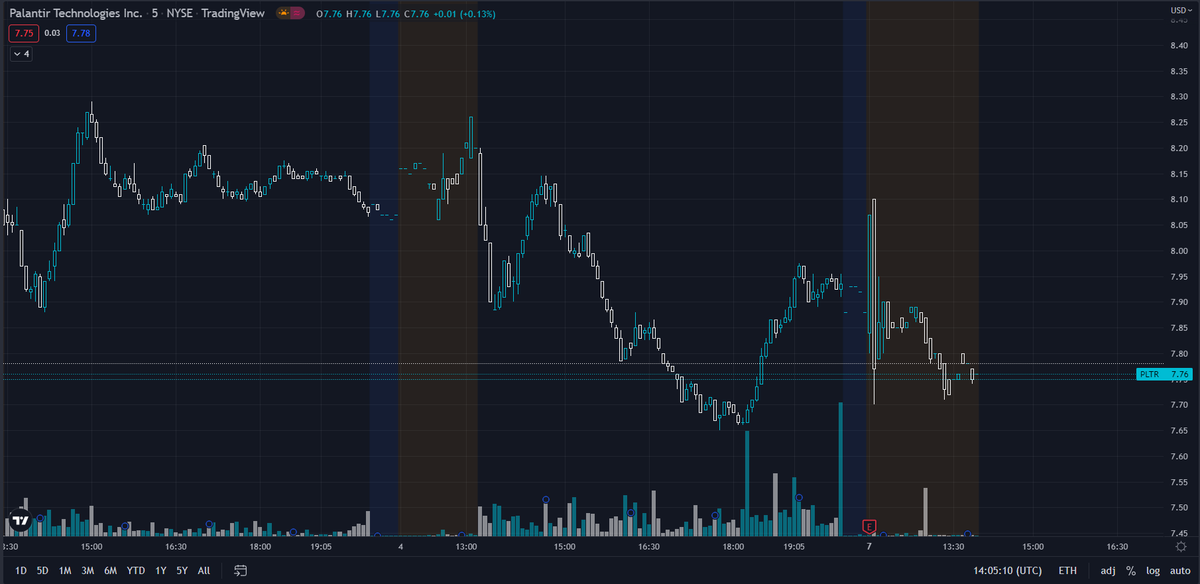 FrameworkTrades's tweet photo. Will we see a IV crush this morning on $PLTR?

Revenue: $477.9M, est: $474M
EPS: $0.01, est: $0.02 @unusual_whales 

Move looks pretty minimal coming after earnings... https://t.co/MOktcujJt1