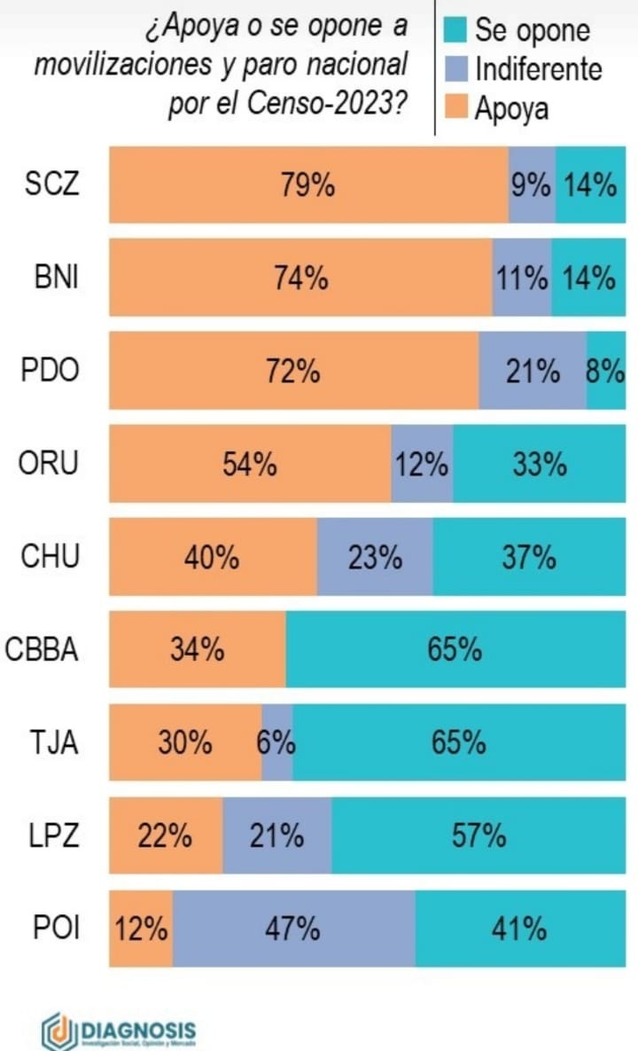 Esta encuesta de la empresa Diagnosis circula en las redes. El paro indefinido que inició Santa Cruz por el Censo 2023 ha generado solidaridad y respaldo mayoritario en 5 departamentos.