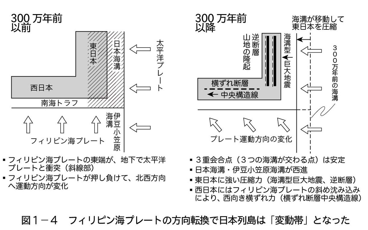 美食地質学入門（光文社新書）では、まず惑星地球の誕生とプレート運動