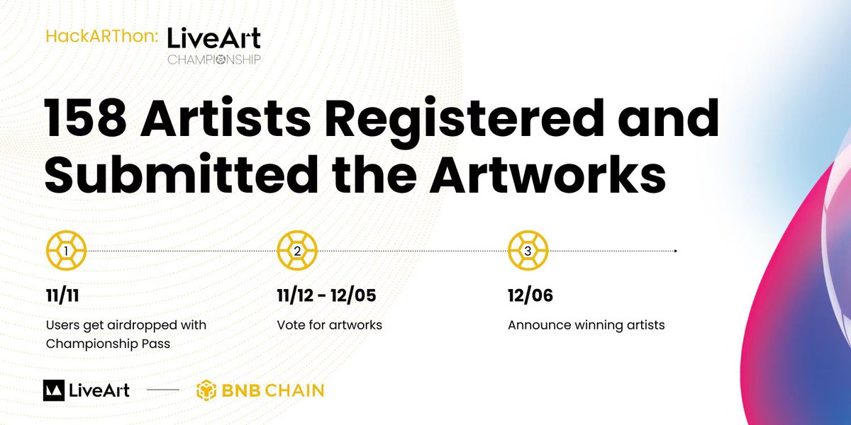 LiveArtX's tweet photo. The registration is ended. 

158 artists have registered and submitted their artworks for LiveArt Champhionship. All the accepted artworks will be minted before Nov.13th. 

Grab the last chance to win a Championship Passes for voting: https://t.co/wFgAl3C4IR https://t.co/Y8l5jH4OLd