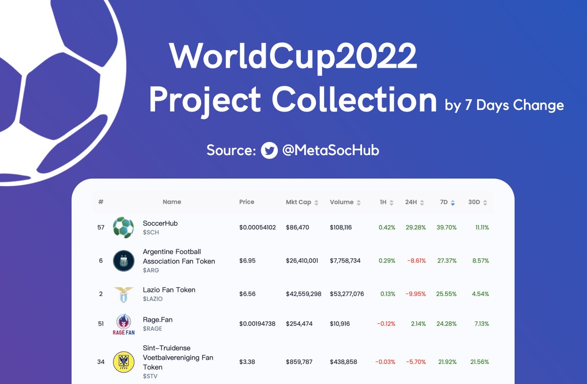 Top 5 #FanToken by 7D Price Change📈

🥇  $SCH @SoccerHub_io 
🥈 $ARG  <a href="/afa/">AFA</a>
🥉 $LAZIO <a href="/OfficialSSLazio/">S.S.Lazio</a> 
$RAGE <a href="/RageFanSocial/">Rage Fan</a> 
 $STV <a href="/stvv/">STVV</a>
 
#Qatar2022 #QatarWorldCup2022