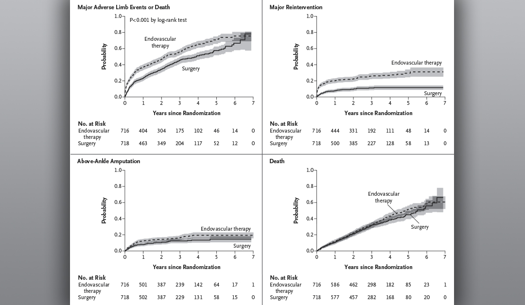 In a randomized trial of patients with limb ischemia, those assigned to bypass surgery as compared with endovascular therapy as an initial strategy had fewer adverse limb events or all-cause death at a median of 2.7 years. #AHA22 nej.md/3U5wZ5w
