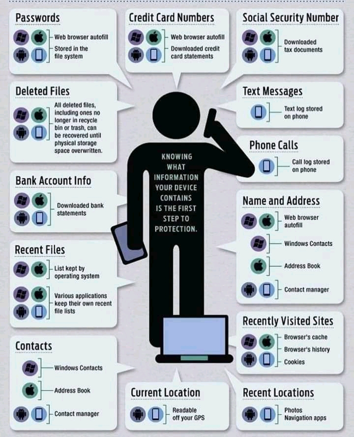 Hey #OSINT, whether it's a computer on your desk or a phone in your pocket, your devices retain a lot of personal data. And all of that information maybe vulnerable to cybercriminals. Do you know what your devices know about you?

#OSNTForAll #privacy #data