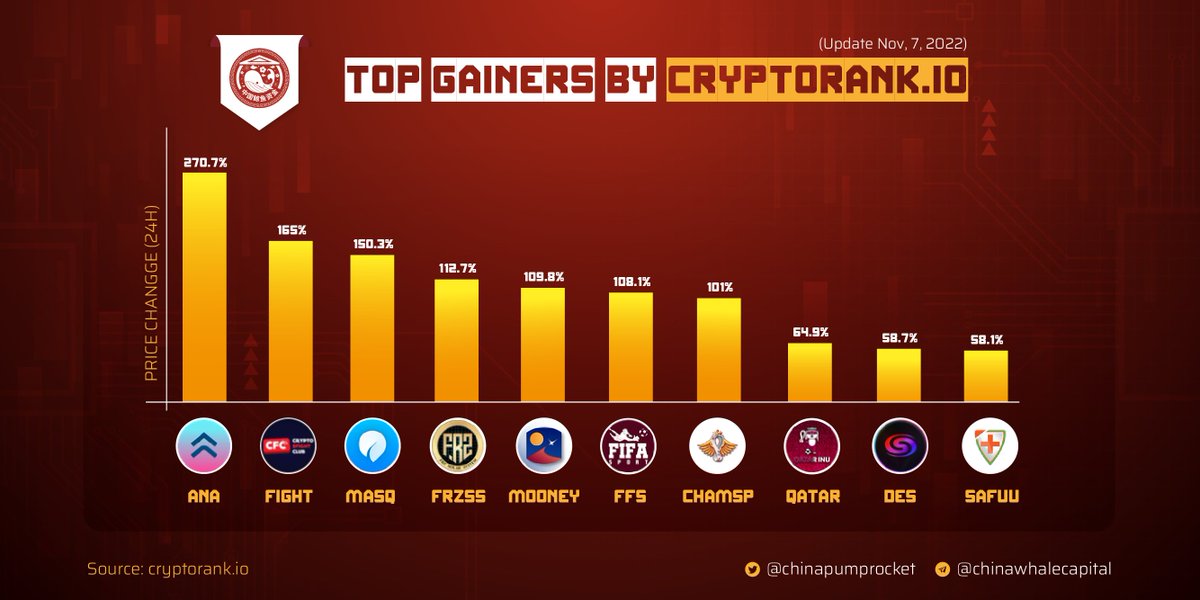 🏆 TOP 10 GAINERS PROJECTS according to COINMARKETCAP
  
🥇 $ANA
🥈 $FIGHT
🥉 $MASQ
4️⃣ $FRZSS
5️⃣ $MOONEY
6️⃣ $FFS
7️⃣ $CHAMS
8️⃣ $QATAR
9️⃣ $DES
🔟 $SAFUU 
▶️ Source: CryptoRank.io
 
▶️ Join us for more gems: 
t.me/ChinaPumpCapit…