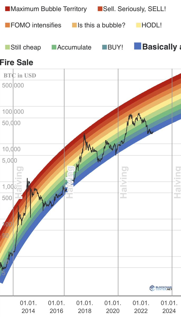 We share a lot of crazy charts for bitcoin and altcoin in our discord🚀 If you look this #Bitcoin Rainbow chart, you can understand that people are Basical a fire Sale🤦🏻‍♂️ you can check our bitcoin charts in our discord here: discord.gg/abPXDYwwHc #aptosNFTs <a href="/100trillionUSD/">PlanB</a> #nfts