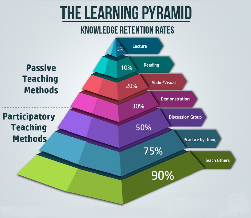 2/2 But I guess what helped me pass was the active learning strategy. For every article I read, I would write a paragraph. Every morning I would wake up and outline/write an essay based on a previous paper. I would teach my dog about nematodes. All based on the learning pyramid.
