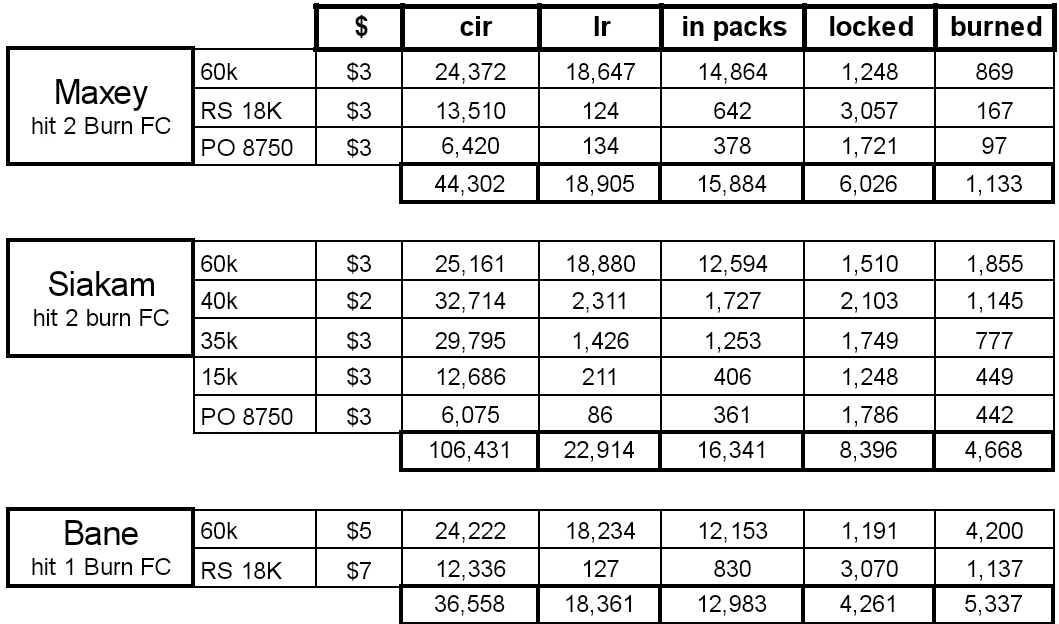 TSNickeb505's tweet photo. Just a quick look at FC and Burning impact on 3 players. Maxey & Siakam both hit 2 burning FC and Bane hit 1. Reward dependant, FC access, or engagement? We have a lot of Siakams to go! #nbatopshot #nbatopshotthis #flashchallenges https://t.co/wUCkxbocPZ