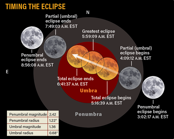 We should have clear skies for the lunar eclipse tomorrow! Totality is from 4:16 to 5:41 am.
We missed May's eclipse due to clouds, so consider setting an alarm and look in the west! The next lunar eclipse will be in March 2025!
Image: astronomy.com and Fred Espenak