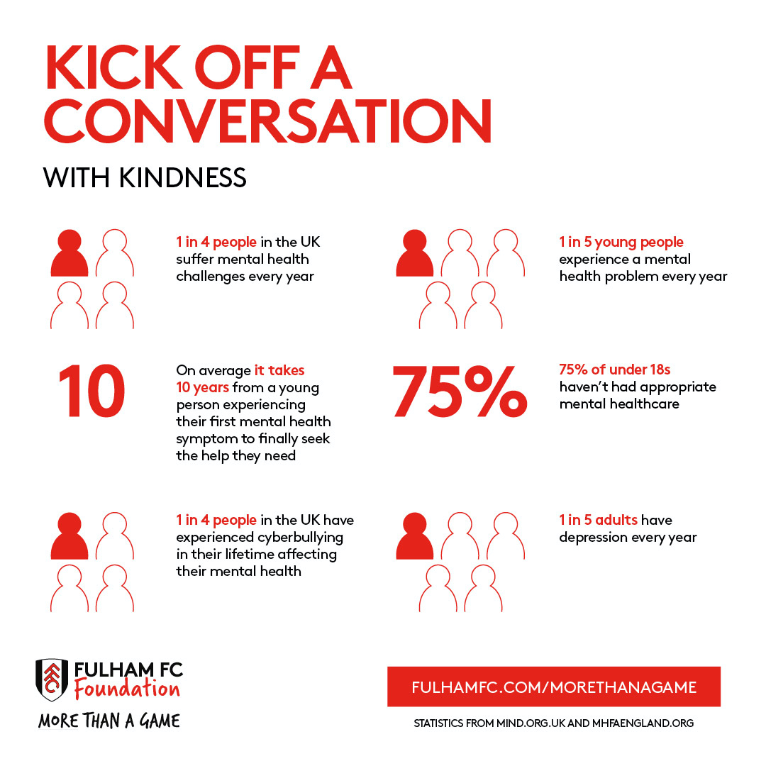 FulhamFCFound's tweet photo. Attention @fulhamfc fans! 🚨

Today we are launching 'Kick Off A Conversation with Kindness', our campaign raising awareness around Mental Health. 

What one kind thing can you do for someone today? ☝️

#MoreThanAGame #FulhamFamily https://t.co/GQIjg0maeA