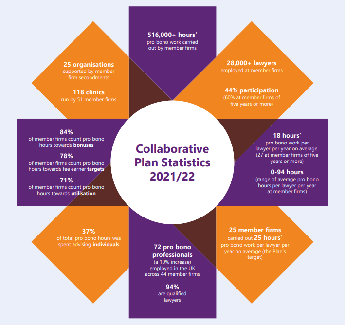 probonopaul's tweet photo. It's UK #probonoweek, and the #CollaborativePlan for UK #probono has just released its annual infographic with some interesting data. Short thread... 1/6 https://t.co/pFnAh4SlYR