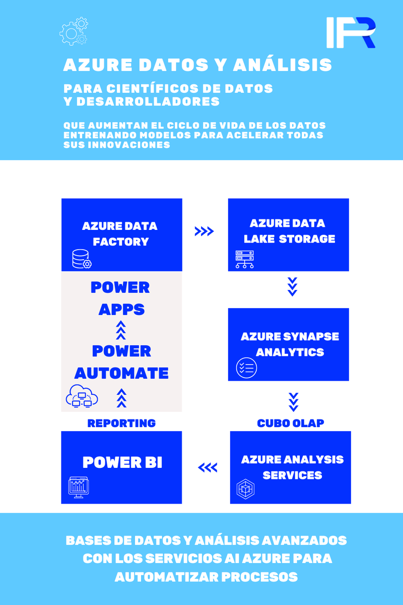 IFR_Group's tweet image. 9 PASOS PARA CONSEGUIR UNA ARQUITECTURA DE INNOVACIÓN EN TU NEGOCIO DE FORMA FÁCIL | En @IFR_Group te ayudamos a desarrollar el potencial de tus Innovaciones con un Equipo de Expertos en #DataDrivers, dedicado a que lo consigas:

ifr.es/es/powerplatfo… #PowerPlatform #Azure