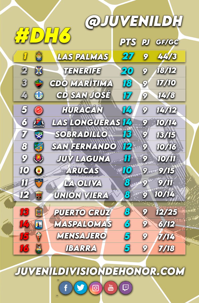Juvenil División de Honor (@juvenildh) on Twitter photo ⚽🧮 RESULTADOS DEL #DH6🏆 ⚽🧮
🔥 <a href="/UDLP_Cantera/">UD Las Palmas - Cantera</a> 💛💙 golea a su perseguidor <a href="/CDOMaritima/">Orientación Marítima</a> ❤️🖤
👏 <a href="/CdtCantera/">CanteraCDT 🏴</a> 🤍💙 se coloca segundo tras vencer al <a href="/UDIbarra/">U.D. Ibarra</a> 🤍🖤
🔝 <a href="/ADHuracan/">ADHuracán</a> ❤️🤍 corta la racha del <a href="/CDLongueras/">C.D. Las Longueras</a> ❤️💙
✍️ <a href="/adrianvg071/">adrianvg07</a>
🔗juvenildivisiondehonor.com/jornada-9-dh6-…
#JuvenilDH👟 ⚽🧮 RESULTADOS DEL #DH6🏆 ⚽🧮
🔥 <a href="/UDLP_Cantera/">UD Las Palmas - Cantera</a> 💛💙 golea a su perseguidor <a href="/CDOMaritima/">Orientación Marítima</a> ❤️🖤
👏 <a href="/CdtCantera/">CanteraCDT 🏴</a> 🤍💙 se coloca segundo tras vencer al <a href="/UDIbarra/">U.D. Ibarra</a> 🤍🖤
🔝 <a href="/ADHuracan/">ADHuracán</a> ❤️🤍 corta la racha del <a href="/CDLongueras/">C.D. Las Longueras</a> ❤️💙
✍️ <a href="/adrianvg071/">adrianvg07</a>
🔗juvenildivisiondehonor.com/jornada-9-dh6-…
#JuvenilDH👟