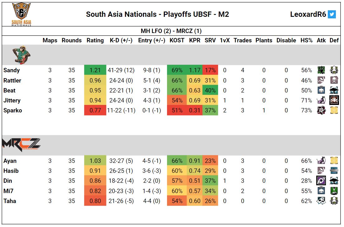 Neil 🦁 (@leoxardr6) on Twitter photo 📊South Asia Nationals - Playoffs Upper Bracket Semi Finals match stats are up!
🌐All streamed-match details over at sixstats-sa.blogspot.com/search/label/S…
<a href="/R6esportsSA/">Rainbow Six Esports South Asia</a> <a href="/TheEsportsClub1/">TheEsportsClub1</a>
#R6SAN🐆 📊South Asia Nationals - Playoffs Upper Bracket Semi Finals match stats are up!
🌐All streamed-match details over at sixstats-sa.blogspot.com/search/label/S…
<a href="/R6esportsSA/">Rainbow Six Esports South Asia</a> <a href="/TheEsportsClub1/">TheEsportsClub1</a>
#R6SAN🐆