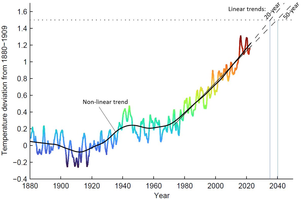 rahmstorf's tweet photo. When will 1.5 °C #globalwarming be exceeded? 
We need to filter out short-term variability, hence use a trend line.
At the current rate we'll exceed 1.5 °C between the years 2035 and 2040 (using 20-year versus 50-year linear trend lines). Using NASA Gistemp data. https://t.co/rBkunCjw3N