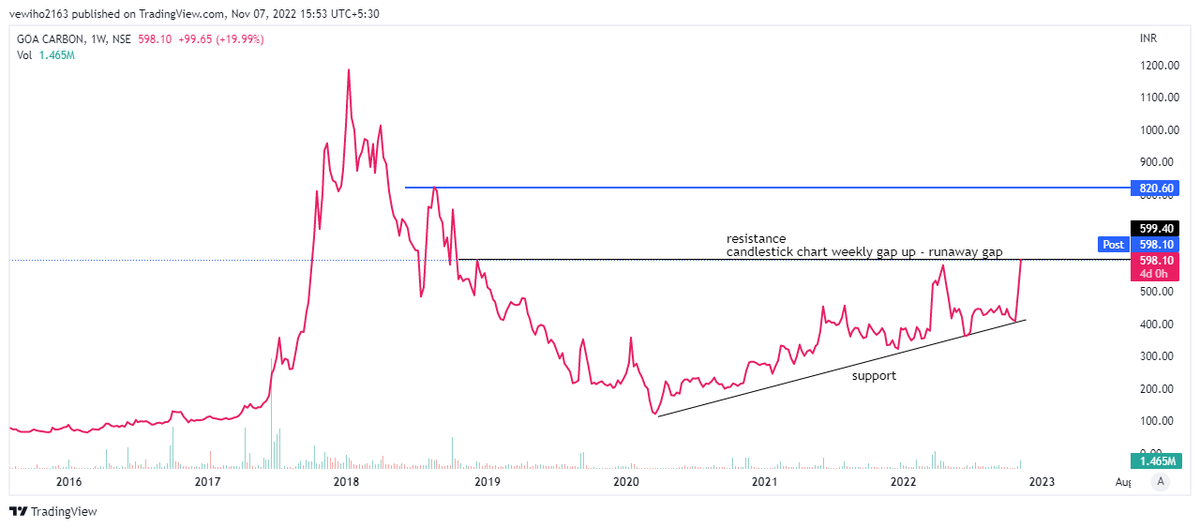 Jigspatel_MCA's tweet photo. #GOACARBON - CMP - โน598.10
#breakout #stock #invensting #withjigs @stockmarket
@kuttrapali26 https://t.co/5PMtBKlq7h