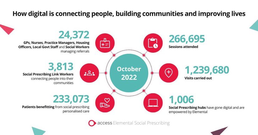 leeannmonkozgul's tweet photo. Did you know that your GP Practice could make safe, fast and efficient referrals to locally based #socialprescribing hubs in 4 clicks within your existing GP system? 
Over 1000 GPs using the @AccessElemental Connector Plus Integration Two-way integration (EMIS, SystmOne &amp; Vision) https://t.co/8139YoxNau