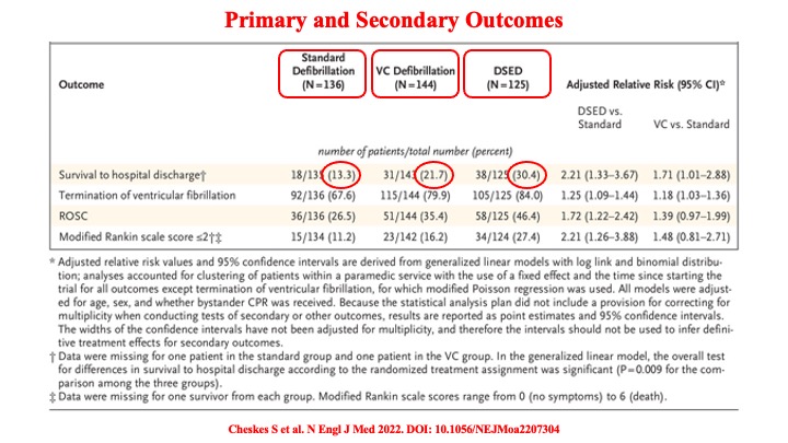 📌 In 👫 with out-of-hospital refractory VF 
👉 may defibrillation strategy impact the outcome❓
#CardioTwitter #EPeeps #SportsCardiology <a href="/DrRoderickTung/">Roderick Tung</a> <a href="/Dr_Santangeli/">Pasquale Santangeli</a> <a href="/DrFerminGarcia/">Fermin Carlos Garcia</a> <a href="/DrJasonAndrade/">Jason Andrade</a> <a href="/JonPicciniSr/">Jonathan Piccini, MD, MHS</a> <a href="/SSharmacardio/">Sanjay Sharma</a> @CSHeartResearch <a href="/SeguraCardio/">Diego Segura-Rodríguez</a> <a href="/adribaran/">Adrian Baranchuk MD FACC FRCPC FCCS FSIAC</a> <a href="/s_gati/">Sabiha Gati</a>