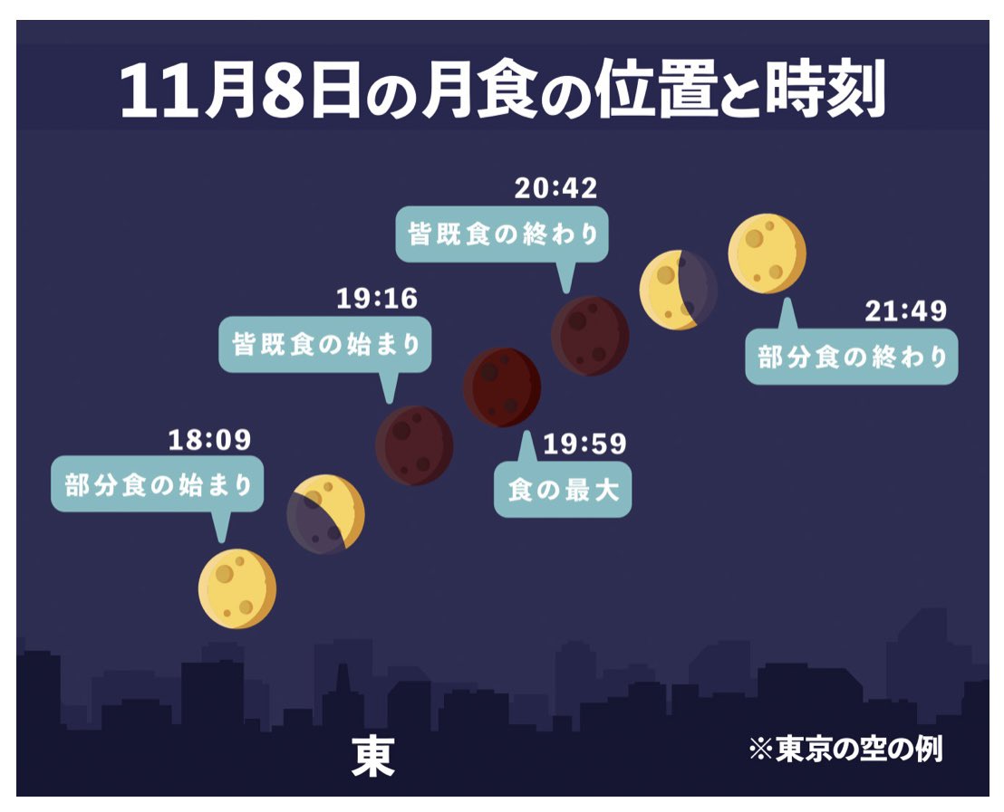 11月8日（火） 18時ごろから22時ごろにかけて 月食が起こります 月の全てが影に入り込む 「皆既食」は19時16分から20時42分までの約1時間半、 全国で観察することができます。 また今回は月食の最中に、月が天王星を隠す「天王星食」。皆既食中に惑星食が起こるのは日本ではなんと 442年ぶりです