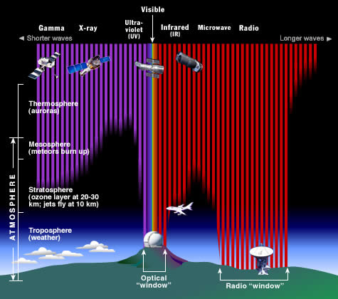 Phymathinfo's tweet photo. #Didyouknow the Earth's atmosphere stops most types of electromagnetic radiation from space from reaching Earth's surface. Most electromagnetic radiation from space is unable to reach the surface of the Earth.
(Continue)
#dailyfacts | #phymath | #physics https://t.co/UV60ptKCNQ