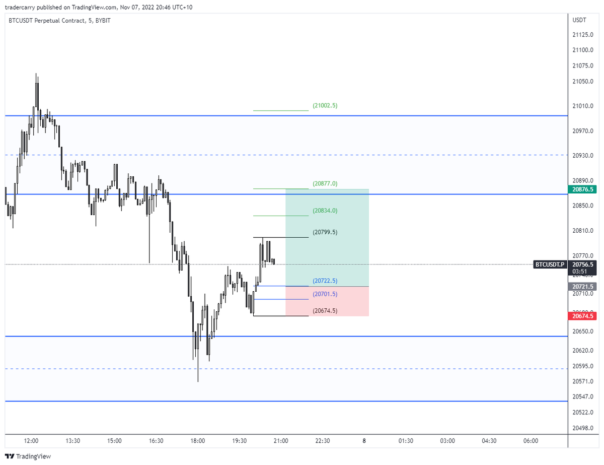 trader_carry's tweet photo. $BTC 3.3 Risk-reward on a long, waiting for price to pull back into this area. https://t.co/JY3ItxPMUQ