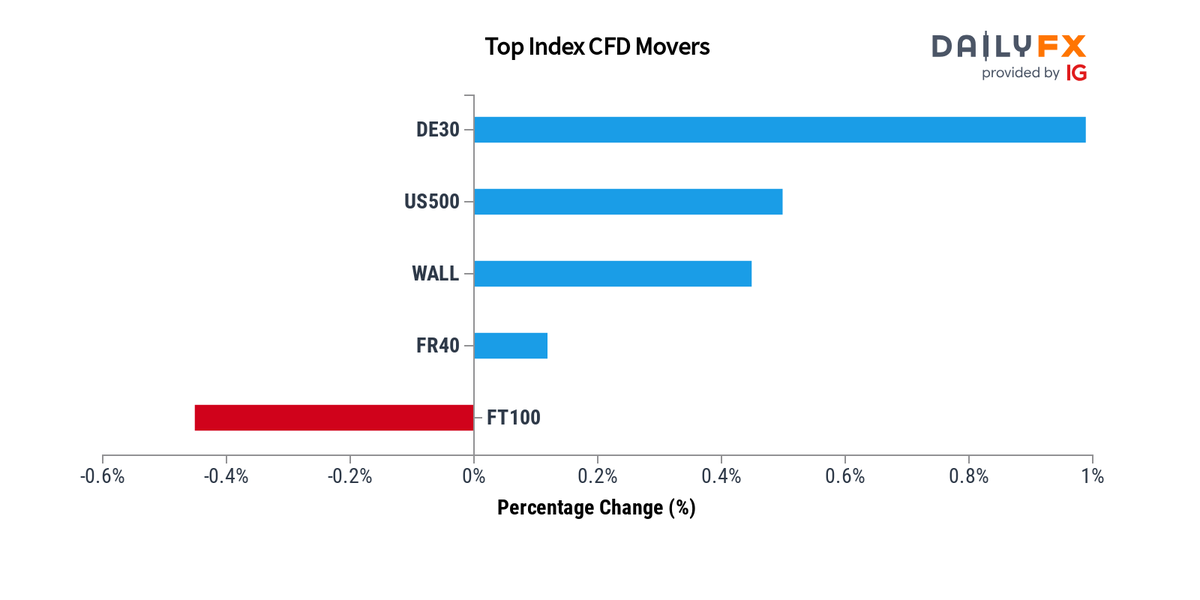 DailyFX Team Live on Twitter: 