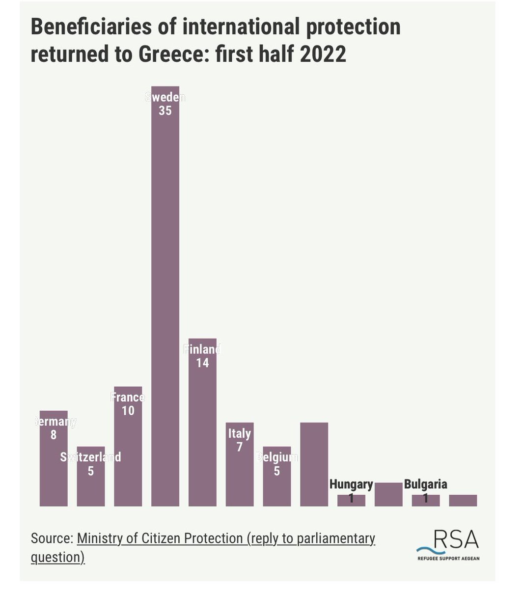 Það er langt frá því að vera meginregla að önnur Evrópuríki sendi flóttafólk með vernd í Grikklandi tilbaka. Þetta eru tölurnar - tótal. Nú vermum við annað sætið.