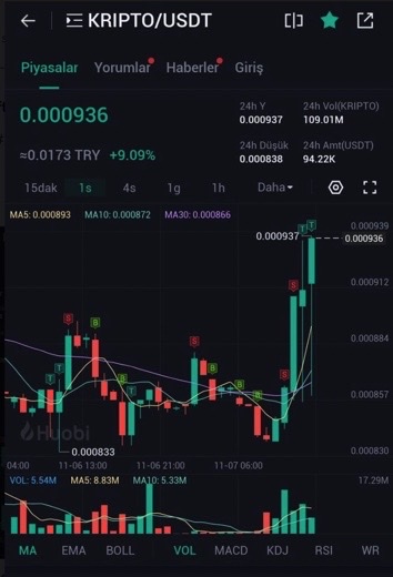 #huobi borsa listelemesi sonrası #kriptokoin tarafında hızlı yükseliş devam ediyor. TR topluluğu sonrası global yatırımcılarında devreye girmesiyle ufukta sağlam bir #pump bayrağı gözüktü. Yaklaşan partnerlik anlaşmaları ile tokenin nerelere geleceğini kestirebilirsiniz😉
#albedo