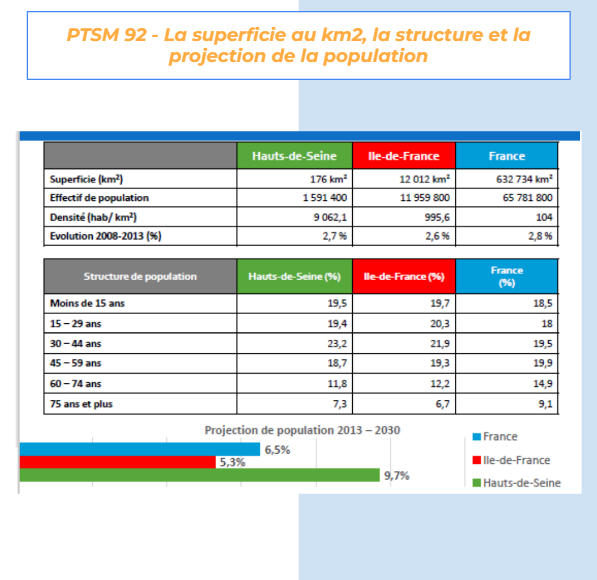 PTSM_92's tweet photo. Le poste du jour concerne la superficie au km2, la structure et la projection de la population dans les Hauts-de-Seine. 
Ces données sont dans le Diagnostic Territorial Partagé des Hauts-de-Seine.
Le lien se trouve en Bio ⬆
#Hautsdeseine #santé #diagnostic #PTSM92 #PTSM https://t.co/kALoKh96tR