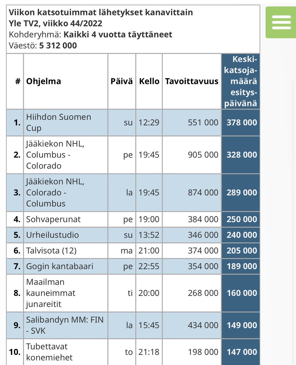 Hiihtokausi on avattu ja se näkyy myös katsotuimpien TV-lähetyksien listalla. 🏆😎 

Seuraavan kerran mennään Suomen Cupin parissa Taivalkoskella 19.-20. marraskuuta.

#schiihto #hiihto #urheilu