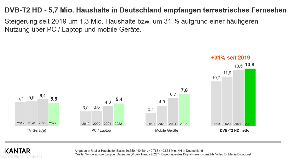 MEDIABROADCAST's tweet photo. Antennenfernsehen bleibt relevanter und wichtiger Verbreitungsweg in D – Von rund 14% aller Haushalte genutzt – Mobile Nutzung steigt erneut https://t.co/J6nMzvkHbo

#DVBT2HD  #Terrestrik #SaveOurSpectrum  @Kantar_DE https://t.co/VQpq4Eu9QG
