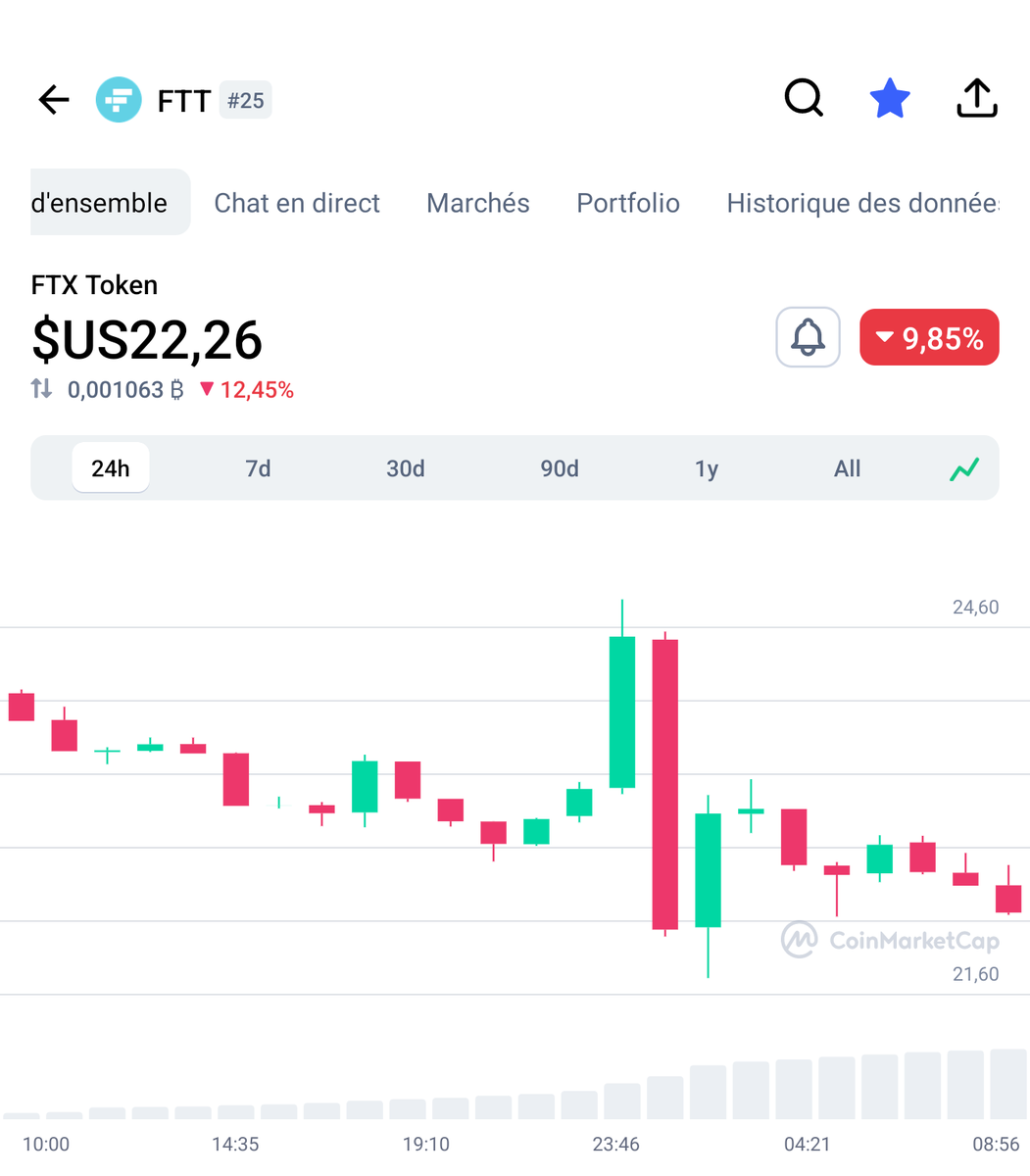 Binance quit or trick #FTX?
Due to #FTT token holder information shared earlier.#Binance decide to unfold their token but to not affect the market, Cz the ceo of binance declare to do step by step.
what is behind of all of this

♥&amp;share