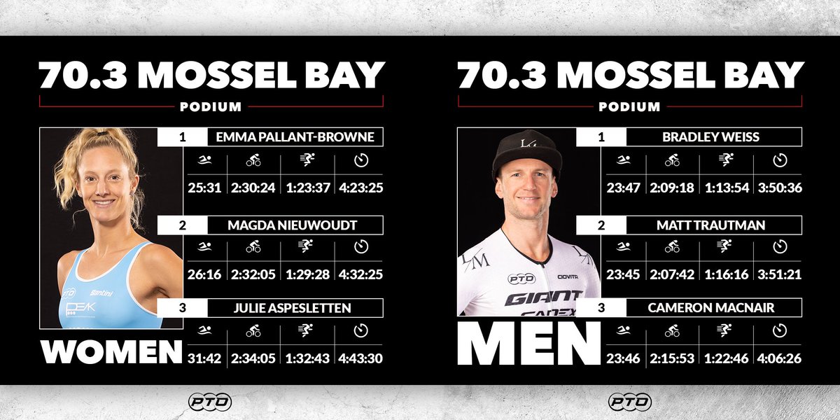 t100triathlon's tweet image. Win number 6⃣ for @EmmaPallant!

Whilst @BSWeiss_Tri bags his first win of the season on home soil 🇿🇦

FULL RESULTS: stats.protriathletes.org/race/im-703-mo…