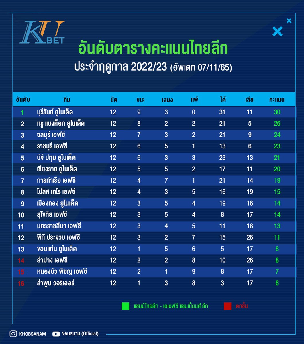 ทีมยอดเยี่ยมไทยลีก นัดที่ 12 ประจำฤดูกาล 2022/23

สมัครแทงวันนี้ รับโปรโมชั่นจุกๆๆ แบบจัดเต็ม
𝐂𝐥𝐢𝐜𝐤 www. kuthai66 . com
(รหัสผู้แนะนำ FF383 เท่านั้น)
𝐂𝐥𝐢𝐜𝐤👉line.me/ti/p/~@ku16vip