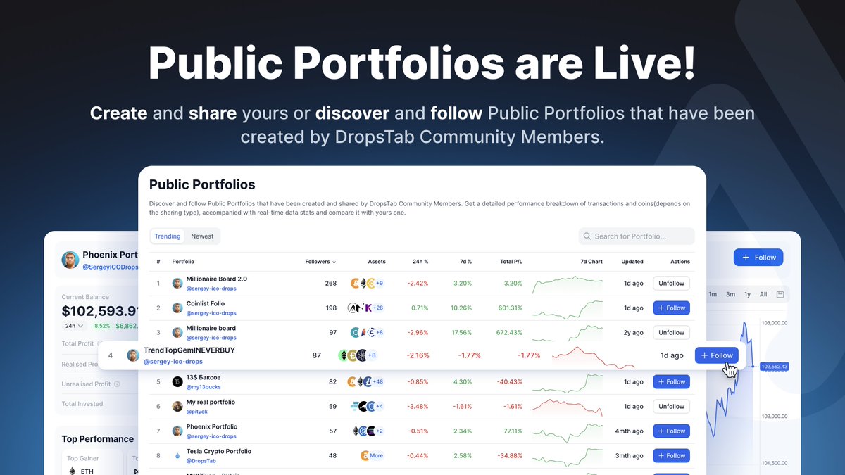 🔥 <a href="/Dropstab_com/">DropsTab</a> update

Explore, create &amp; share public #portfolios

Millionaire board from Sergey #ICODrops +680%.
All #CoinList IDO by $1000 each +528%.
#Tesla Public portfolio -36%.
#Elsalvador #Crypto Portfolio -54%.

Link to follow dropstab.com/portfolio/disc…